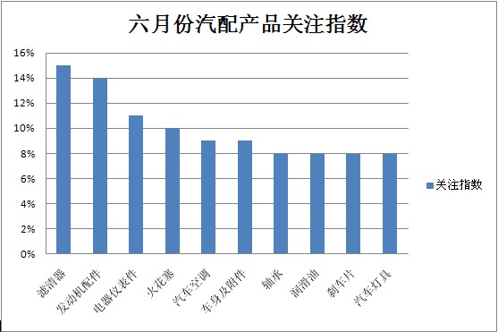 6月份汽车配件交易市场数据分析报告